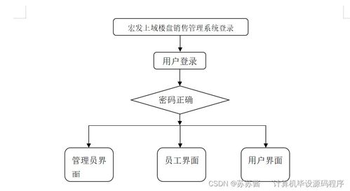 基于SpringBoot的宏發(fā)上域樓盤銷售管理系統(tǒng)設(shè)計與實現(xiàn)